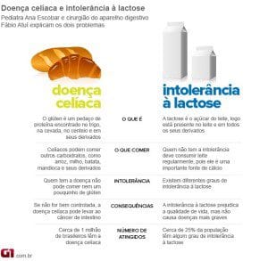 doencaceliacaintolerancialactose