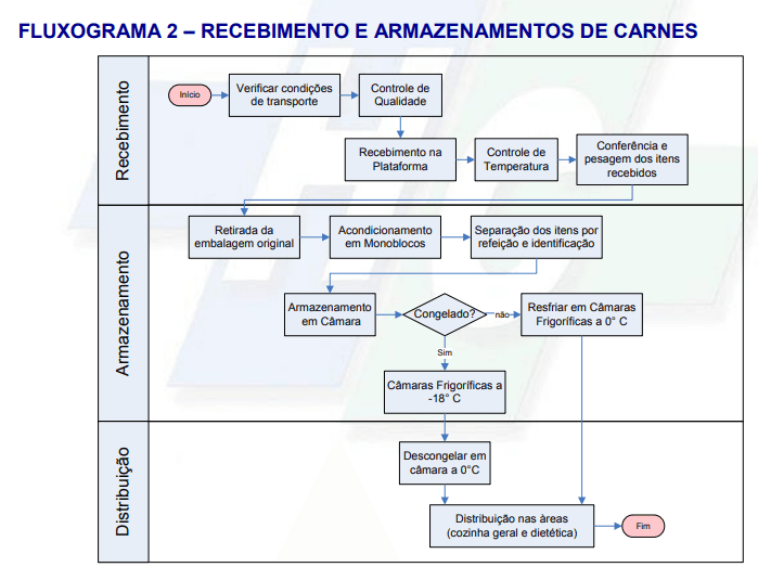 FLUXO NA UAN - CARNES