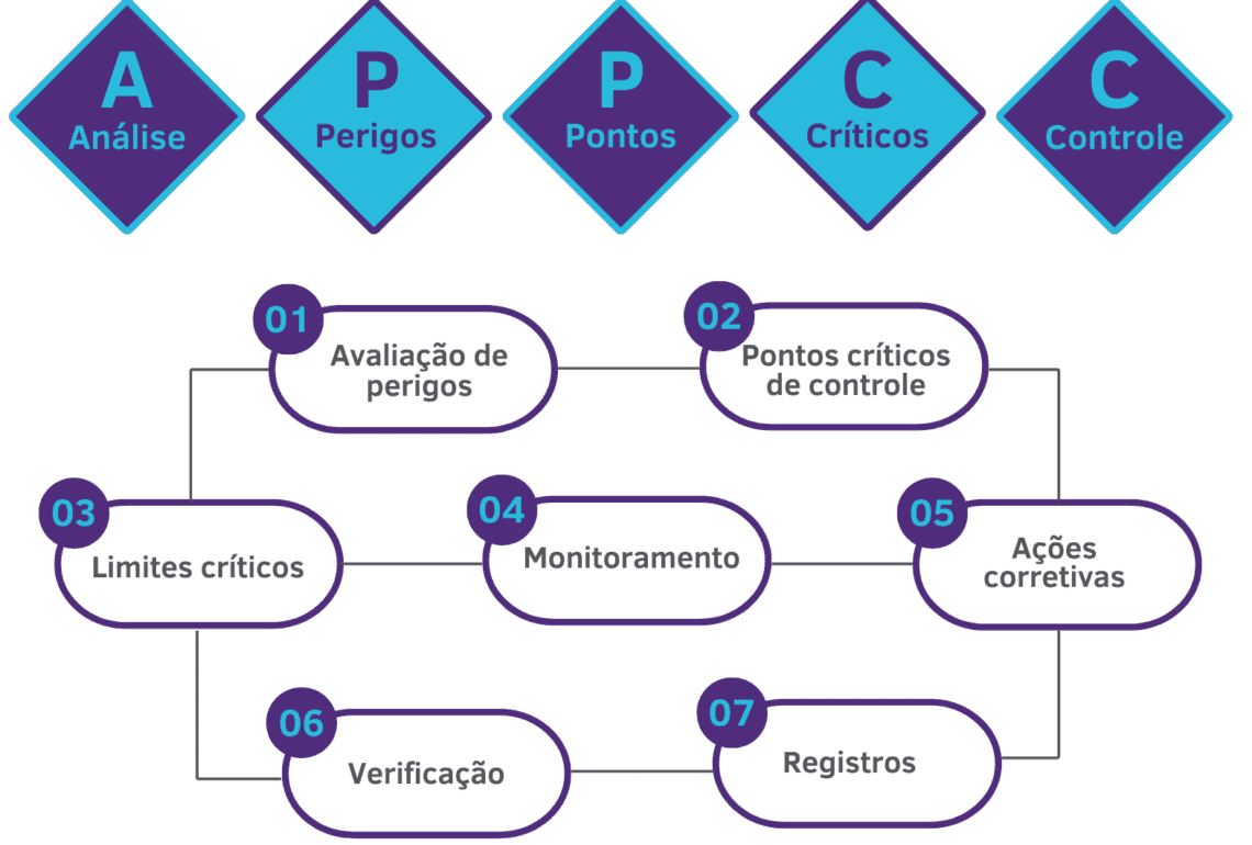 O APPCC é um sistema eficaz na prevenção de contaminações, assegurando que os alimentos sejam seguros para o consumo.