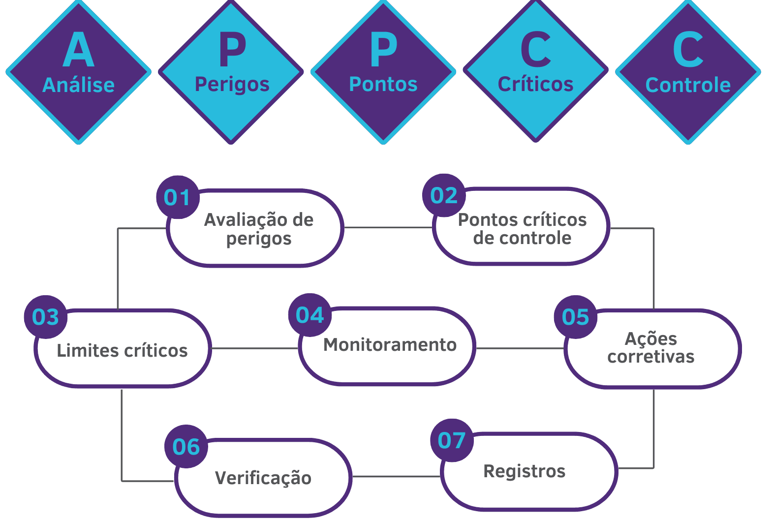 O APPCC é um sistema eficaz na prevenção de contaminações, assegurando que os alimentos sejam seguros para o consumo.