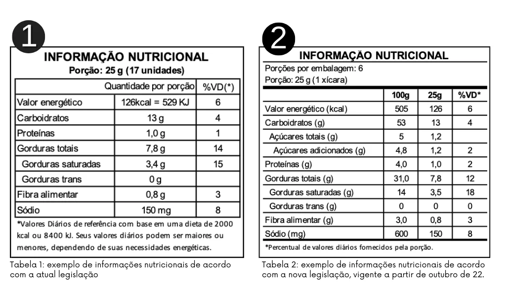 Consultoria em rotulagem: Tire todas as suas dúvidas sobre a legislação e as melhores práticas para a elaboração de tabelas nutricionais